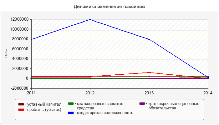 Динамика изменения пассивов
