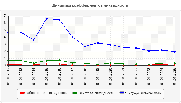 Динамика коэффициентов ликвидности