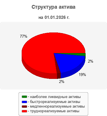 Структура актива