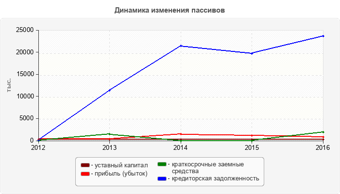 Динамика изменения пассивов