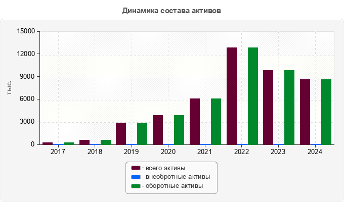Динамика состава активов