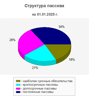 Структура пассива