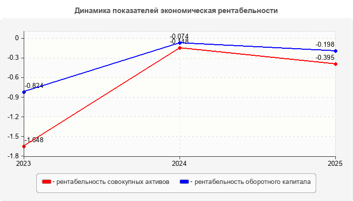 Динамика показателей экономическая рентабельности