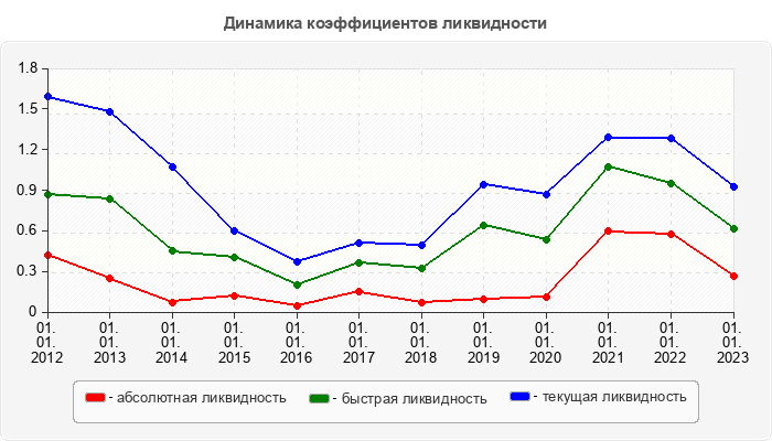 Динамика коэффициентов ликвидности