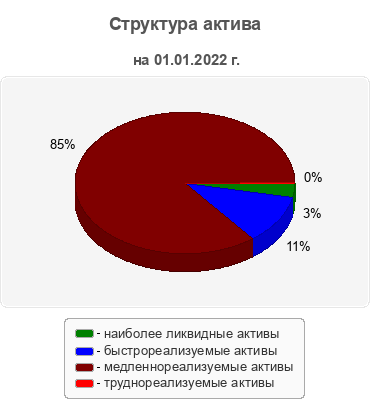 Структура актива