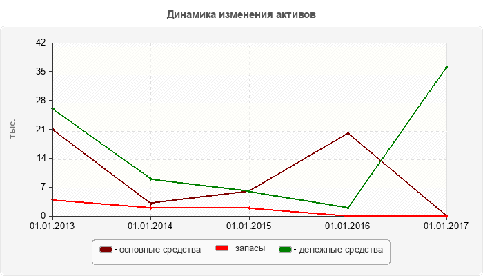 Динамика изменения активов