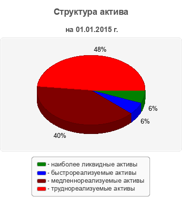 Структура актива