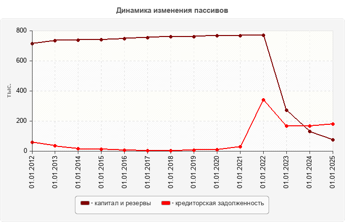 Динамика изменения пассивов