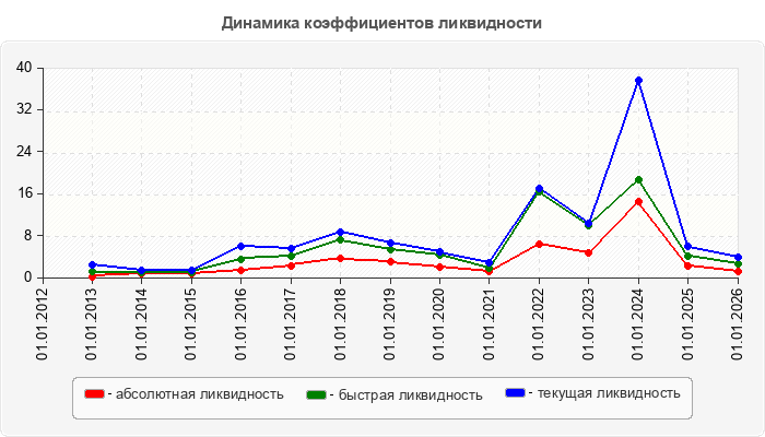 Динамика коэффициентов ликвидности
