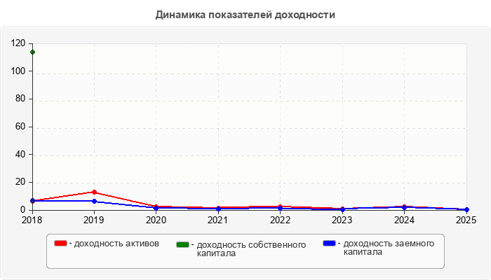 Динамика показателей доходности