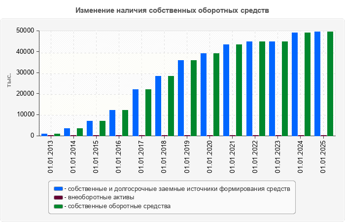 Изменение наличия собственных оборотных средств