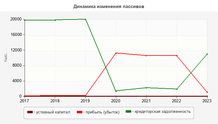 Динамика изменения пассивов