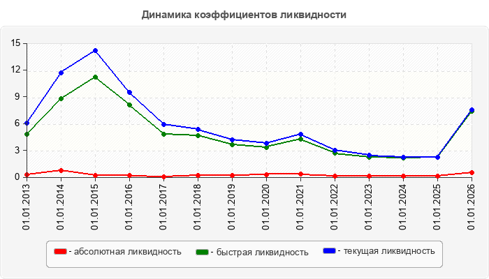 Динамика коэффициентов ликвидности