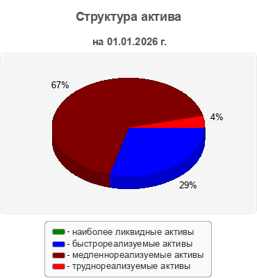 Структура актива