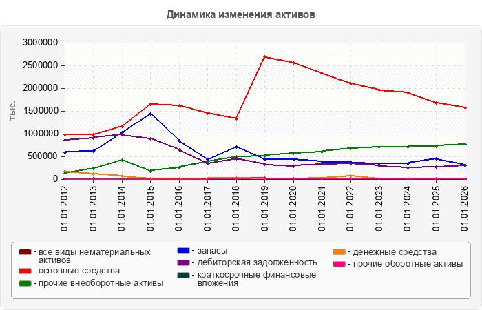 Динамика изменения активов