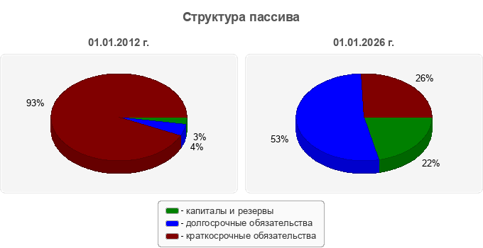 Структура пассива