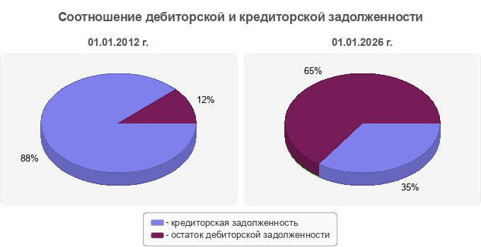 Соотношение дебиторской и кредиторской задолженности