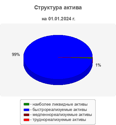 Структура актива