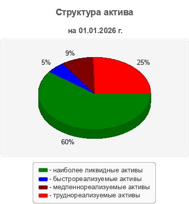 Структура актива