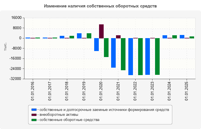 Изменение наличия собственных оборотных средств