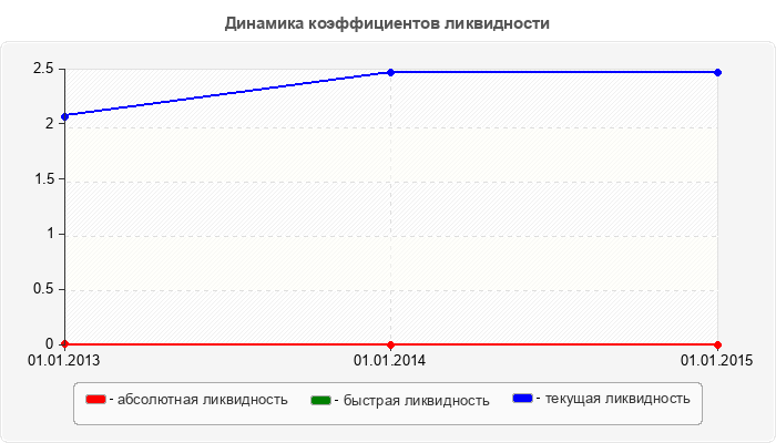 Динамика коэффициентов ликвидности