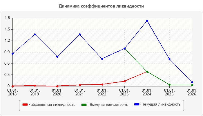 Динамика коэффициентов ликвидности