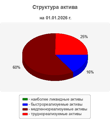 Структура актива