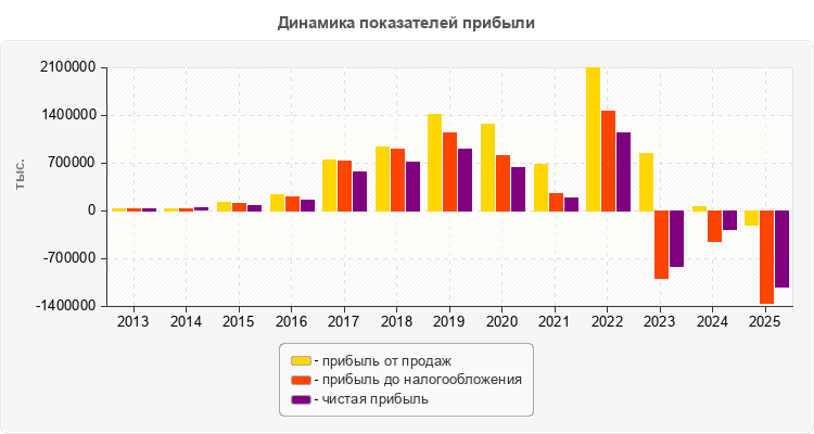 Динамика показателей прибыли