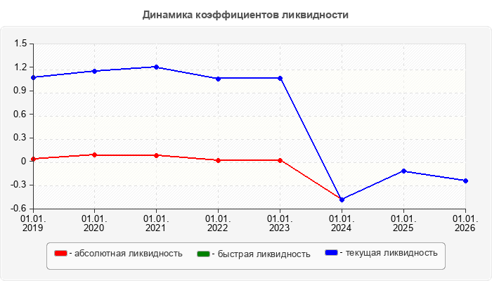 Динамика коэффициентов ликвидности