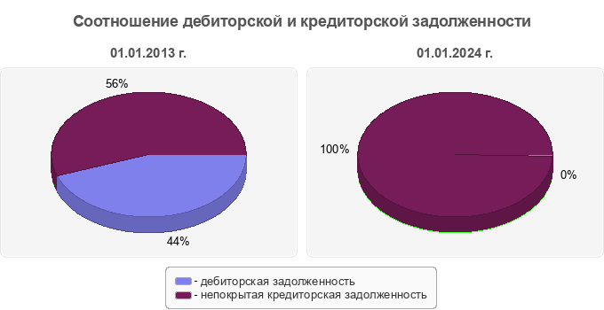 Соотношение дебиторской и кредиторской задолженности