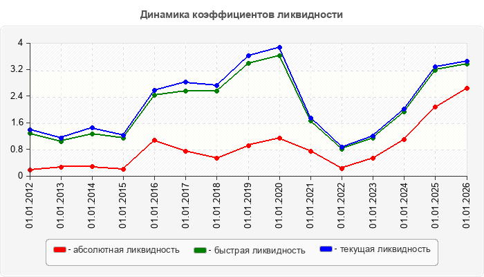Динамика коэффициентов ликвидности