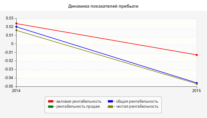 Динамика показателей прибыли