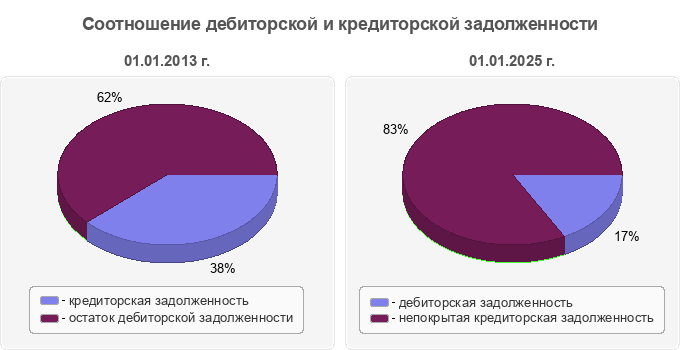 Соотношение дебиторской и кредиторской задолженности