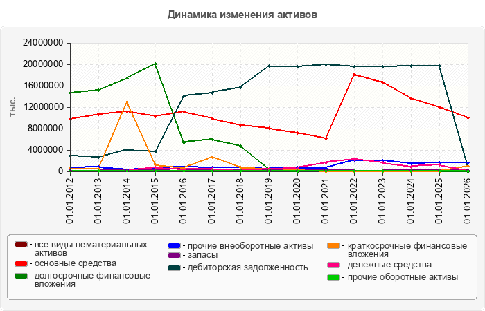 Динамика изменения активов