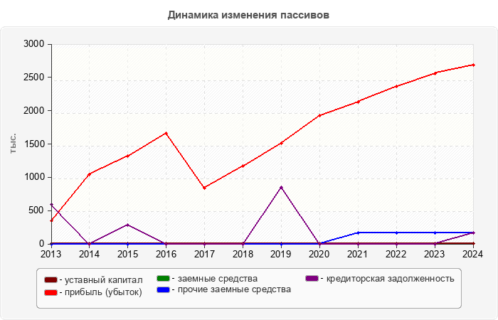 Динамика изменения пассивов