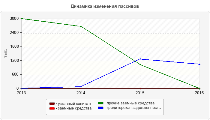 Динамика изменения пассивов