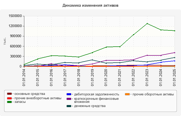 Динамика изменения активов