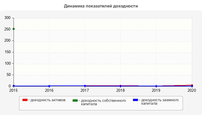 Динамика показателей доходности