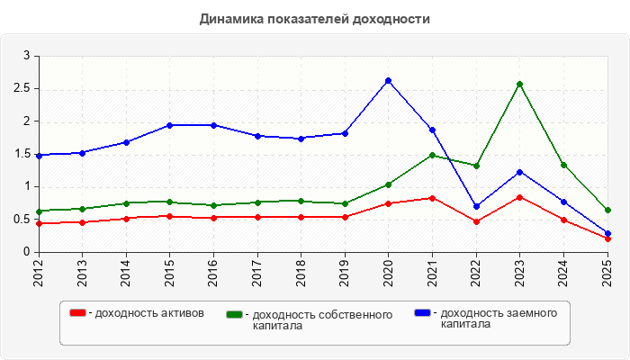 Динамика показателей доходности