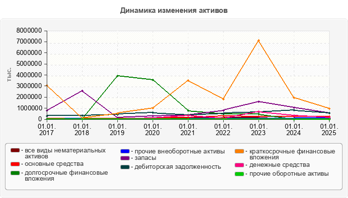 Динамика изменения активов