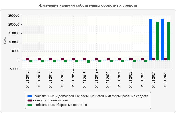 Изменение наличия собственных оборотных средств