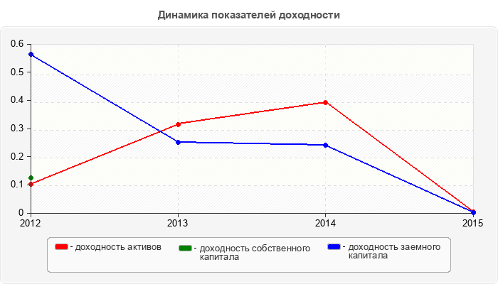 Динамика показателей доходности