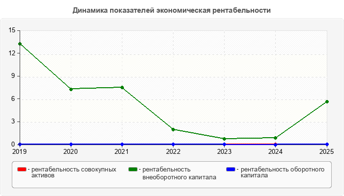 Динамика показателей экономическая рентабельности
