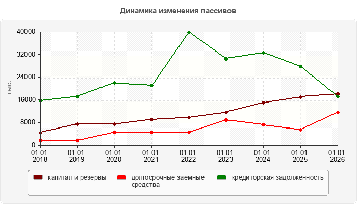 Динамика изменения пассивов