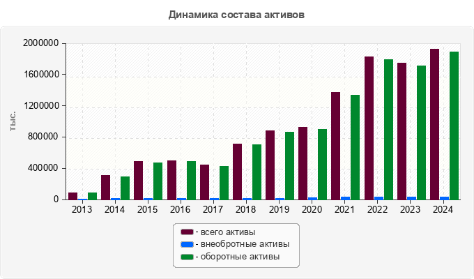 Динамика состава активов