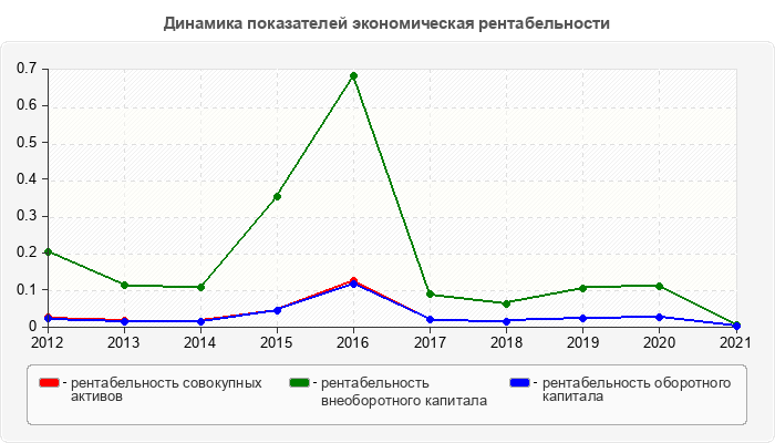 Динамика показателей экономическая рентабельности