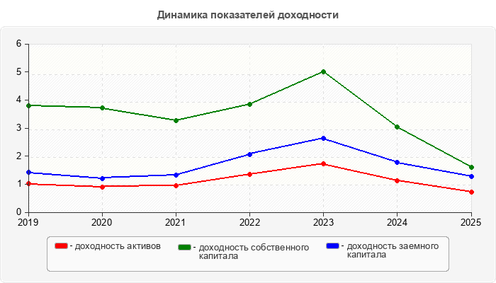 Динамика показателей доходности