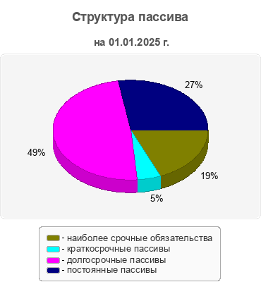 Структура пассива