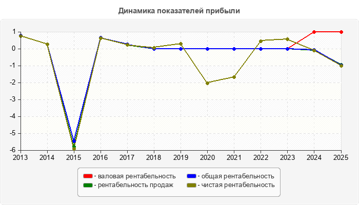 Динамика показателей прибыли