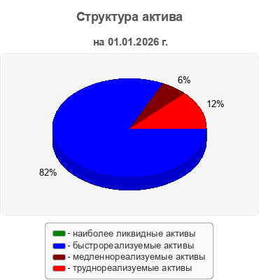 Структура актива